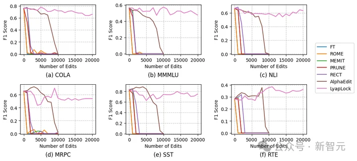 突破万次连续编辑极限！中科院提出首个理论保稳的知识保留方法