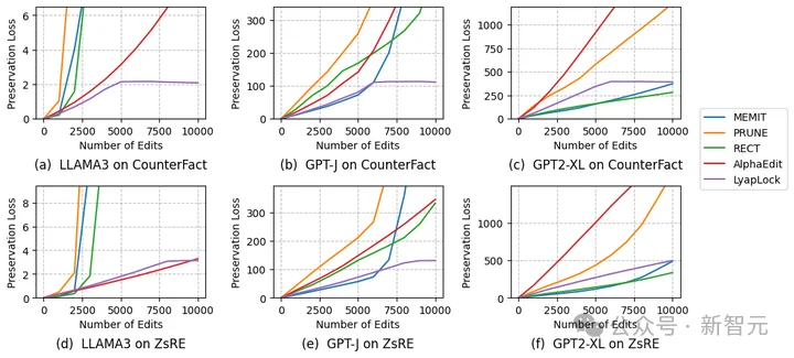突破万次连续编辑极限！中科院提出首个理论保稳的知识保留方法