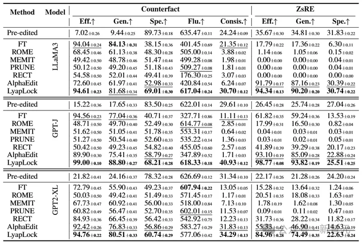 突破万次连续编辑极限！中科院提出首个理论保稳的知识保留方法