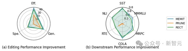 突破万次连续编辑极限！中科院提出首个理论保稳的知识保留方法