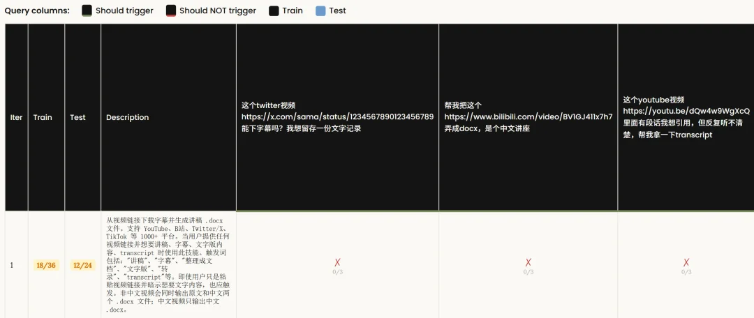Claude悄悄更新了Skills生成器，这绝对是一次史诗级升级。