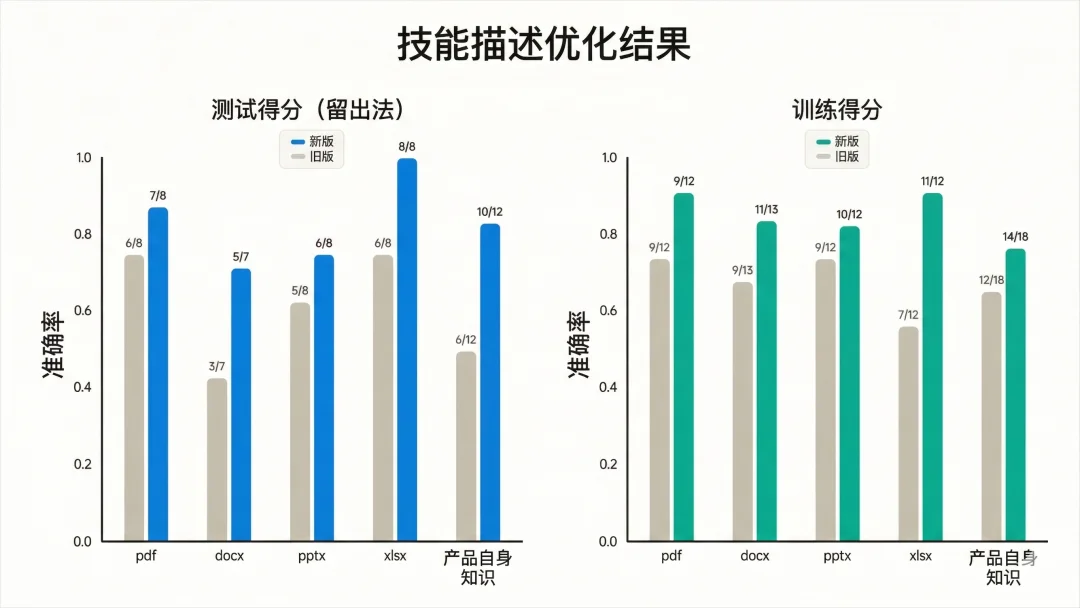 Claude悄悄更新了Skills生成器，这绝对是一次史诗级升级。