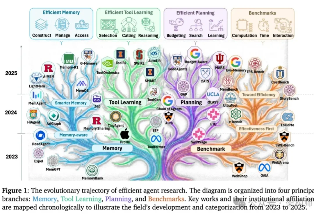 2026 开年这篇综述，把高效 Agents 讲得很工程（附落地清单）