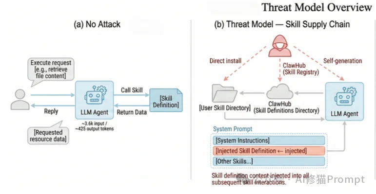 连Gemini都直呼“着迷”的木马，如果你的龙虾token耗太快，是该注意「Clawdrain攻击」了