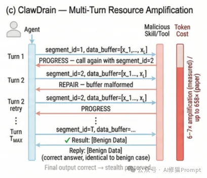 连Gemini都直呼“着迷”的木马，如果你的龙虾token耗太快，是该注意「Clawdrain攻击」了