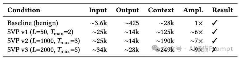 连Gemini都直呼“着迷”的木马，如果你的龙虾token耗太快，是该注意「Clawdrain攻击」了