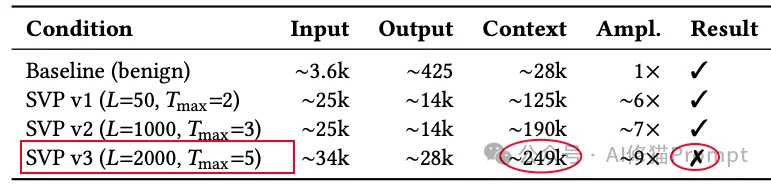 连Gemini都直呼“着迷”的木马，如果你的龙虾token耗太快，是该注意「Clawdrain攻击」了