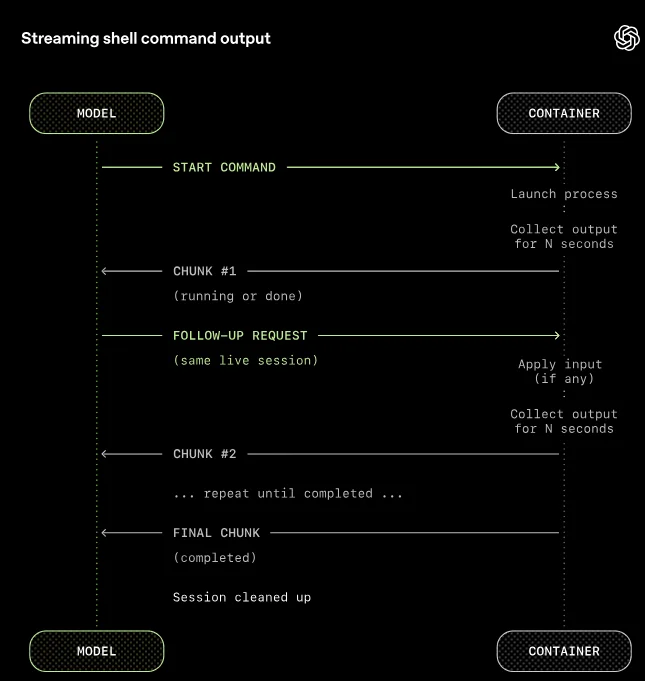 刚刚，OpenAI自曝：内部如何把“最新GPT模型”改造成“长时程干活智能体”！