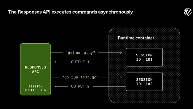 刚刚，OpenAI自曝：内部如何把“最新GPT模型”改造成“长时程干活智能体”！