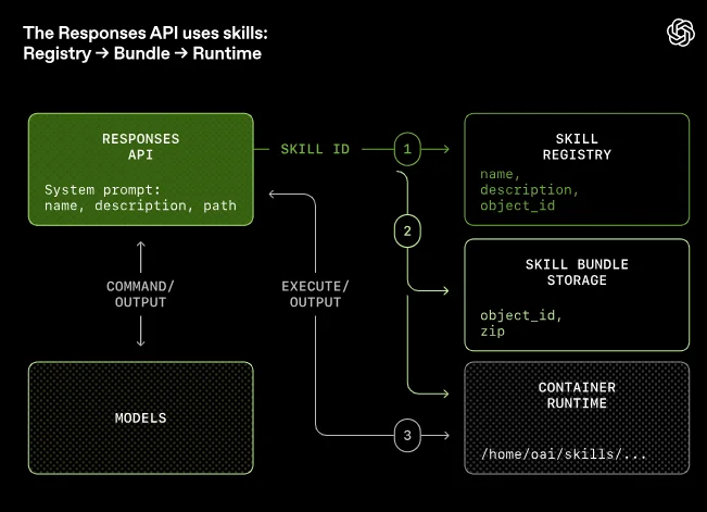 刚刚，OpenAI自曝：内部如何把“最新GPT模型”改造成“长时程干活智能体”！