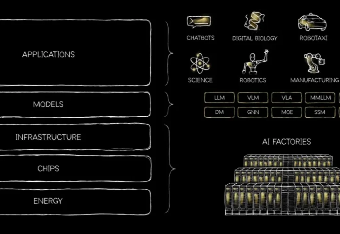 几千亿美元远远不够！黄仁勋亲笔长文：AI 是人类历史上最大的基建浪潮