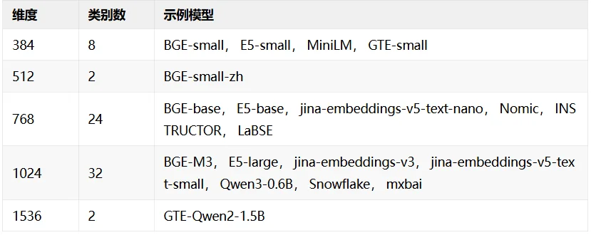 从向量里逆向出原始文本和模型来源