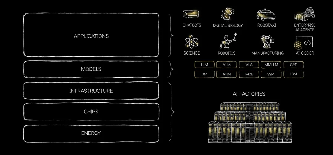 几千亿美元远远不够！黄仁勋亲笔长文：AI 是人类历史上最大的基建浪潮