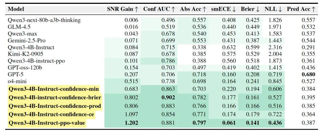 4B模型幻觉抑制能力超越GPT-5，CMU等提出行为校准强化学习新方法