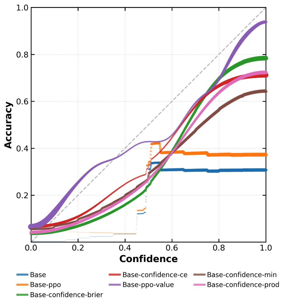 4B模型幻觉抑制能力超越GPT-5，CMU等提出行为校准强化学习新方法