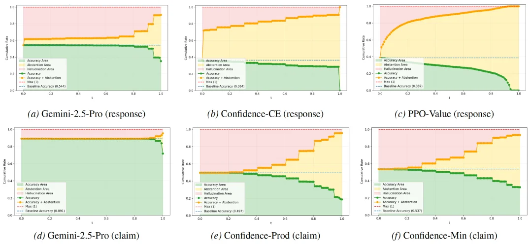 4B模型幻觉抑制能力超越GPT-5，CMU等提出行为校准强化学习新方法