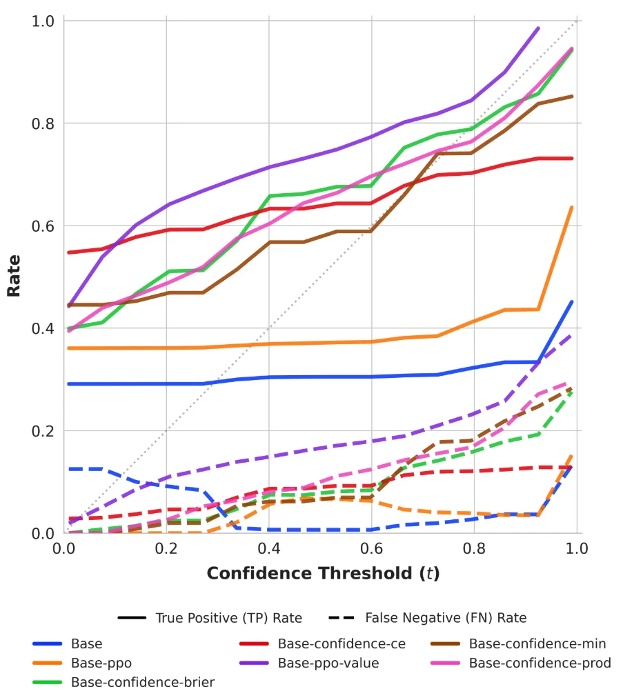 4B模型幻觉抑制能力超越GPT-5，CMU等提出行为校准强化学习新方法