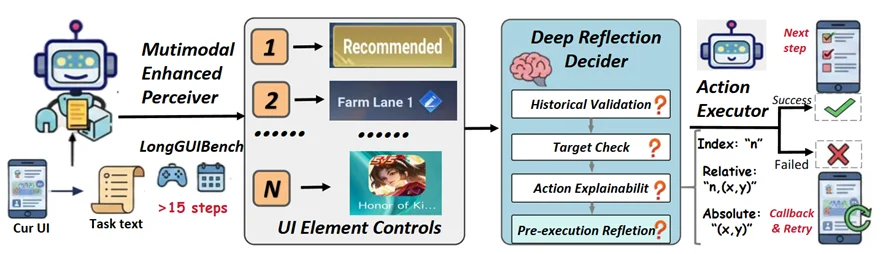 ICLR 2026 | LongHorizonUI：让 GUI 智能体不再