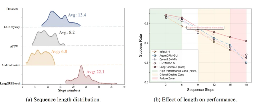 ICLR 2026 | LongHorizonUI：让 GUI 智能体不再
