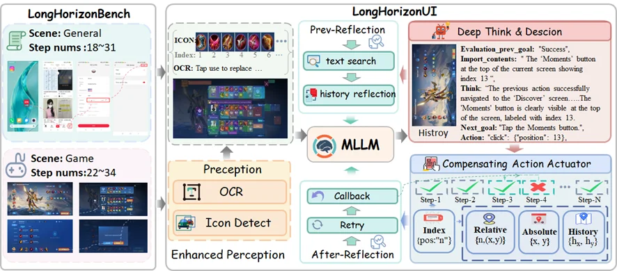 ICLR 2026 | LongHorizonUI：让 GUI 智能体不再
