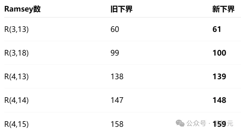 刚刚，谷歌AI破解外星人难题！打破十年纪录，自己写算法震撼诺奖得主