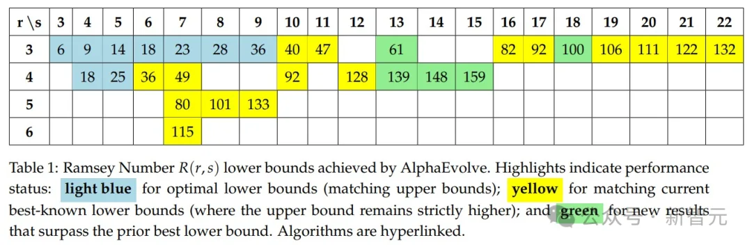 刚刚，谷歌AI破解外星人难题！打破十年纪录，自己写算法震撼诺奖得主
