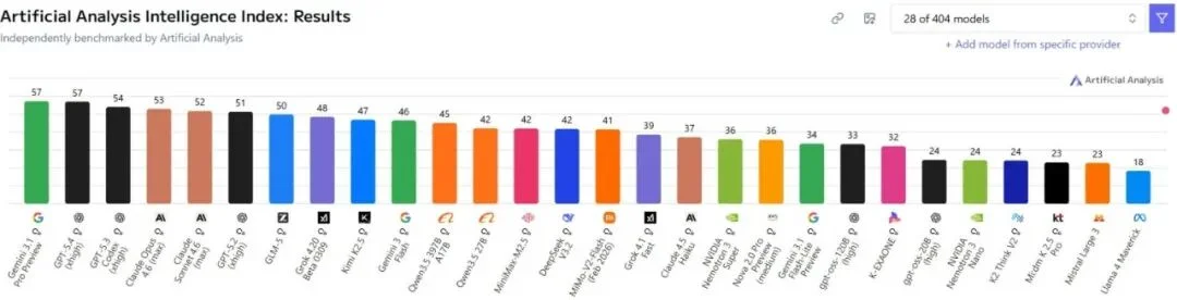 “牛油果”又鸽了！Meta高管转向考虑谷歌Gemini方案！网友：年砸千亿美刀，性能甚至追不上GLM！曝扎克伯格心态早已转变