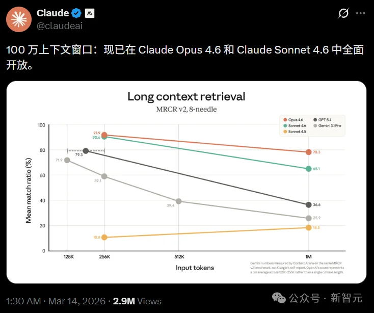 Claude一夜拆掉AI编程天花板!百万token上下文登场,吞下整个代码库
