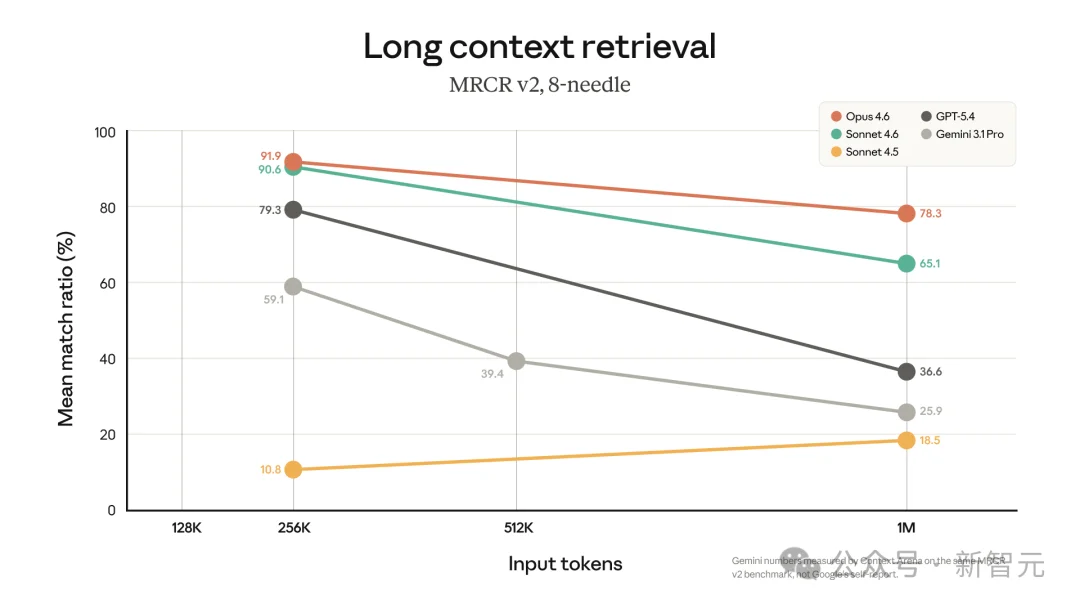 Claude一夜拆掉AI编程天花板!百万token上下文登场,吞下整个代码库