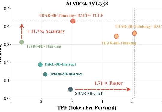 复旦北大联合美团LongCat提出TDAR：用“粗思考，细求证”破解Block Diffusion的速度精度悖论