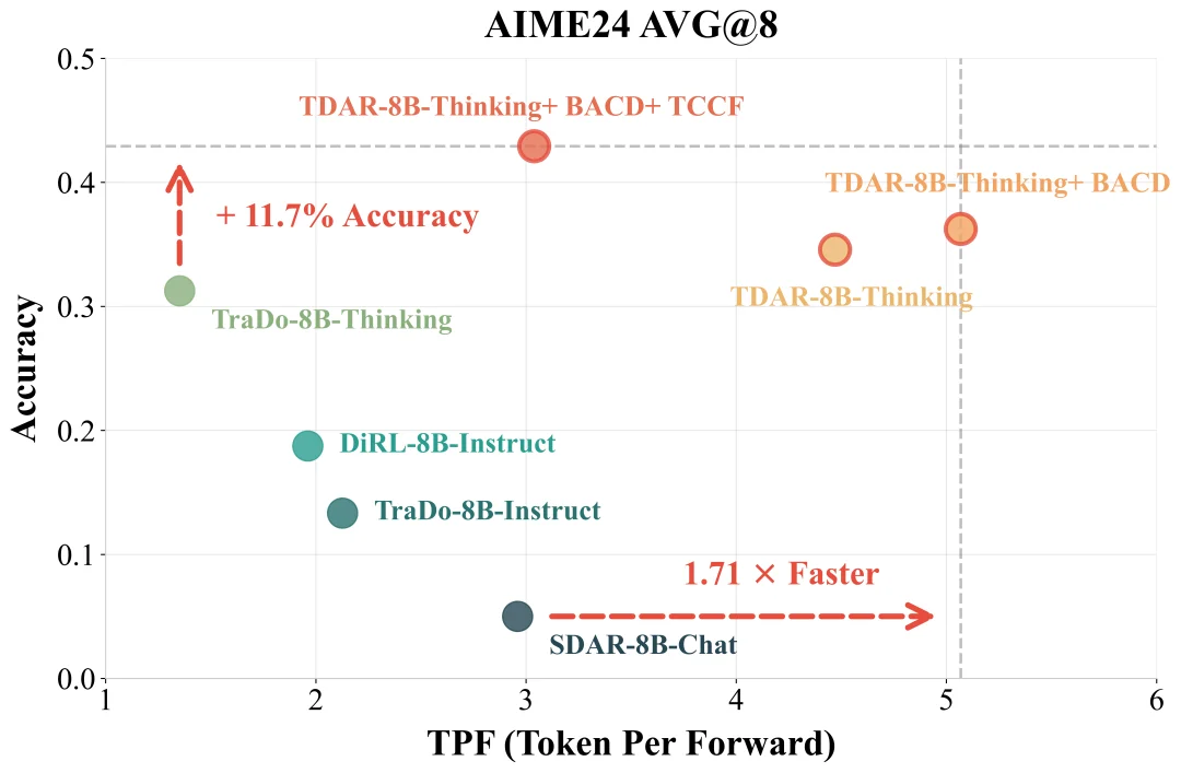 复旦北大联合美团LongCat提出TDAR:用“粗思考,细求证”破解Block Diffusion的速度精度悖论
