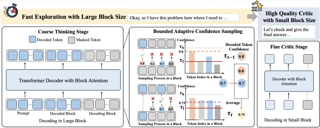 复旦北大联合美团LongCat提出TDAR:用“粗思考,细求证”破解Block Diffusion的速度精度悖论