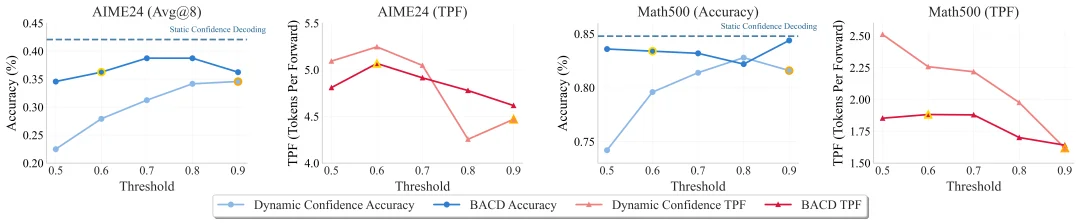 复旦北大联合美团LongCat提出TDAR:用“粗思考,细求证”破解Block Diffusion的速度精度悖论