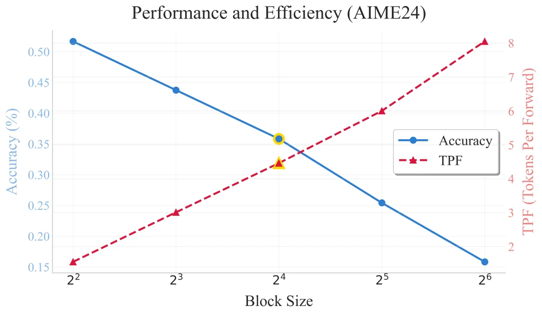 复旦北大联合美团LongCat提出TDAR:用“粗思考,细求证”破解Block Diffusion的速度精度悖论