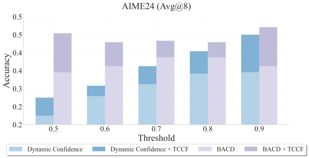复旦北大联合美团LongCat提出TDAR:用“粗思考,细求证”破解Block Diffusion的速度精度悖论