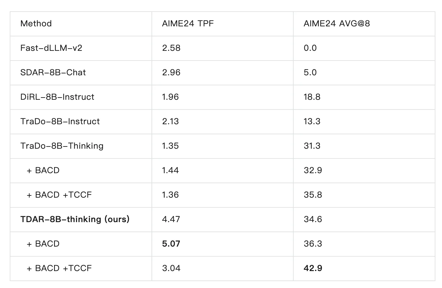 复旦北大联合美团LongCat提出TDAR:用“粗思考,细求证”破解Block Diffusion的速度精度悖论