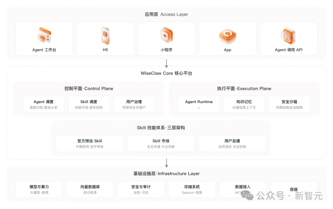 OpenClaw杀进中国医疗圈，掀翻千亿市场！全球首个医疗Agent OS来了
