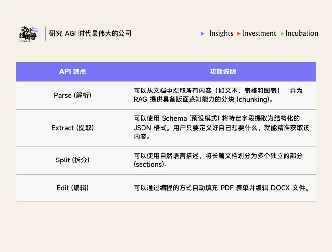 Legora、Mercor 都在用,Reducto 能成为独立的 LLM 数据入口吗?