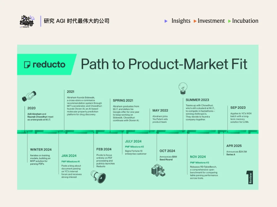 Legora、Mercor 都在用,Reducto 能成为独立的 LLM 数据入口吗?