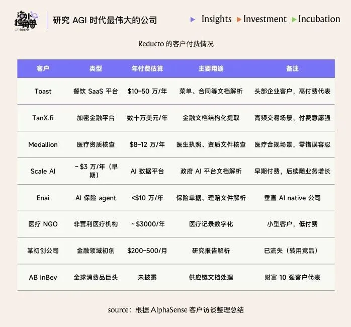 Legora、Mercor 都在用,Reducto 能成为独立的 LLM 数据入口吗?