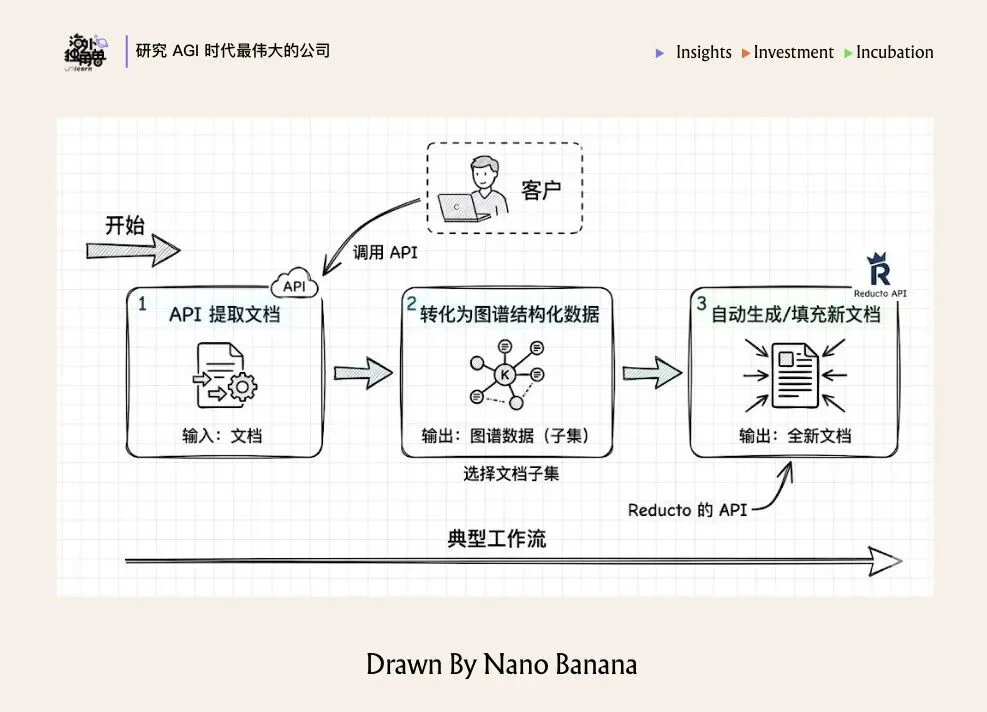 Legora、Mercor 都在用,Reducto 能成为独立的 LLM 数据入口吗?