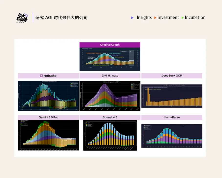 Legora、Mercor 都在用,Reducto 能成为独立的 LLM 数据入口吗?