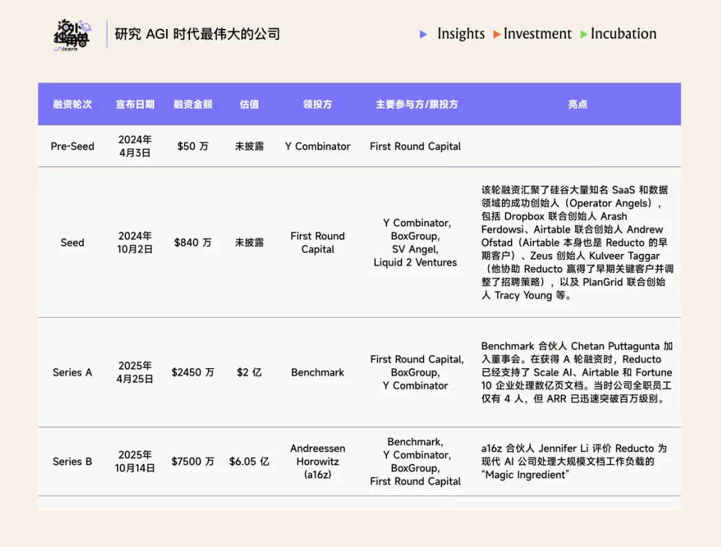 Legora、Mercor 都在用,Reducto 能成为独立的 LLM 数据入口吗?