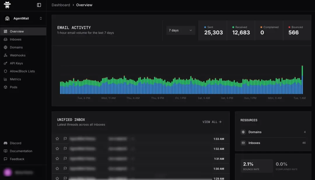 AI Agent开始自己注册邮箱了,YC孵化公司 AgentMail 拿下600万美元只做一件事