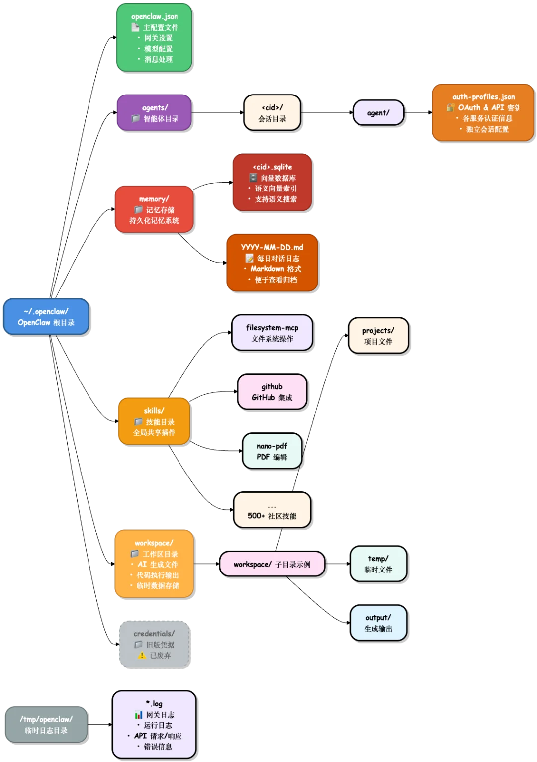 🦞从入门到卸载,全网最细的安全养龙虾指南