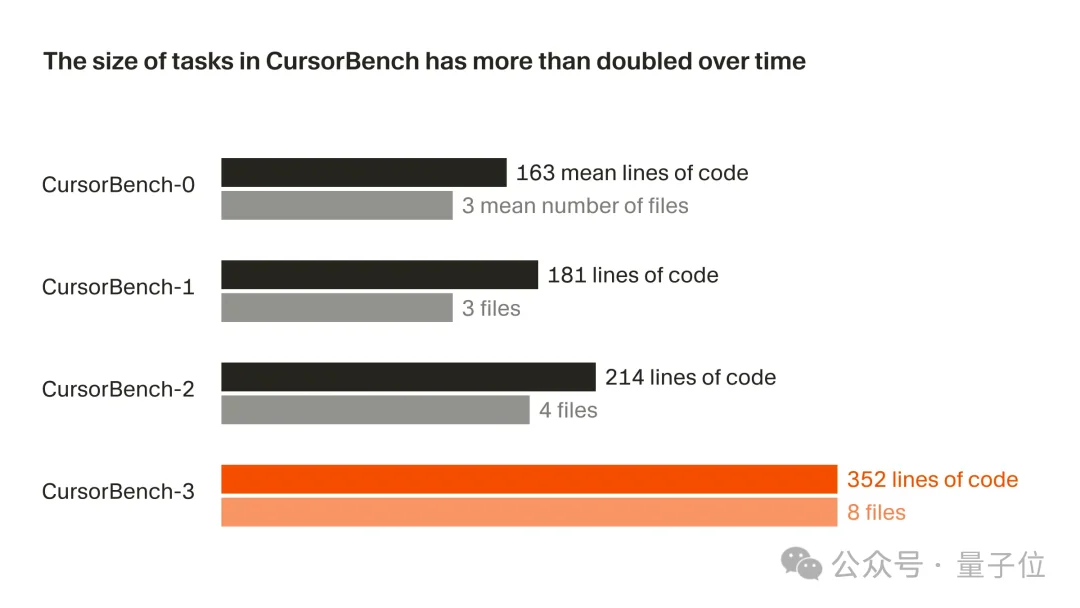 拜拜了SWE-Bench！Cursor刚发了个AI Coding评测基准，难哭Claude