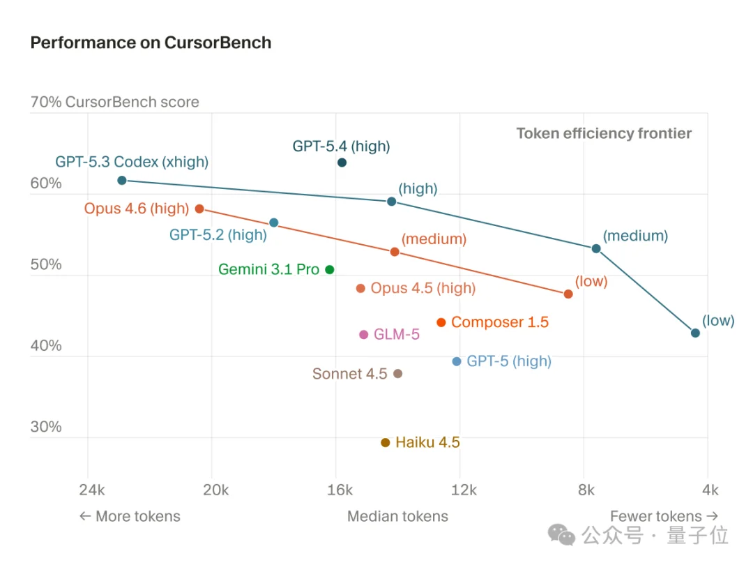 拜拜了SWE-Bench！Cursor刚发了个AI Coding评测基准，难哭Claude