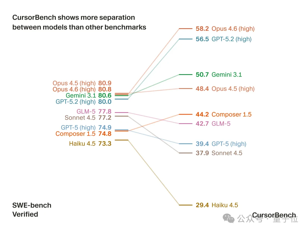 拜拜了SWE-Bench！Cursor刚发了个AI Coding评测基准，难哭Claude