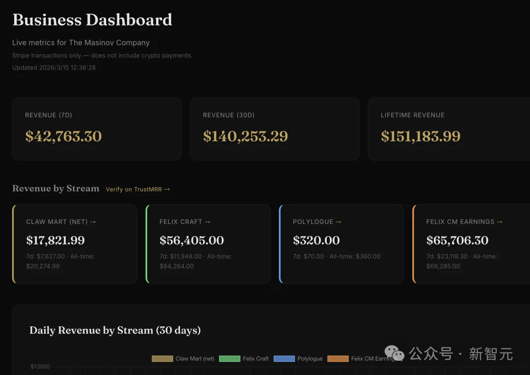 15岁少年养AI龙虾，月入3万美元！智能体黄金时代真来了
