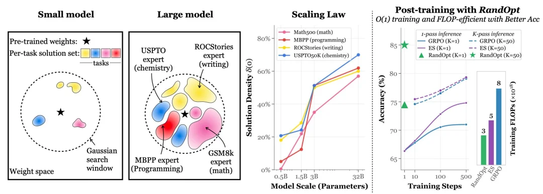 后训练中的RL已死？MIT新算法挑战传统后训练思维，谢赛宁转发
